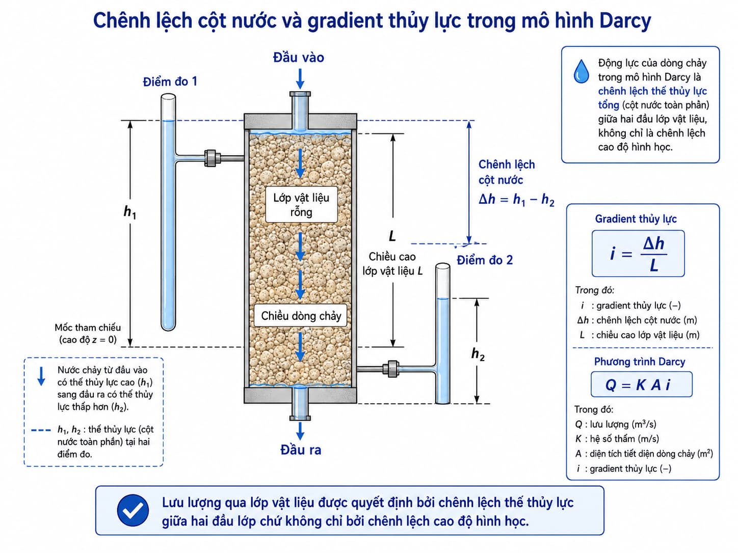Chênh lệch cột nước và gradient thủy lực trong mô hình Darcy