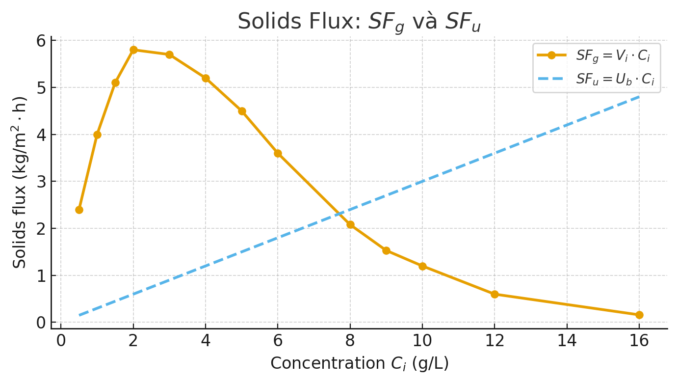 Solid Flux Gravity