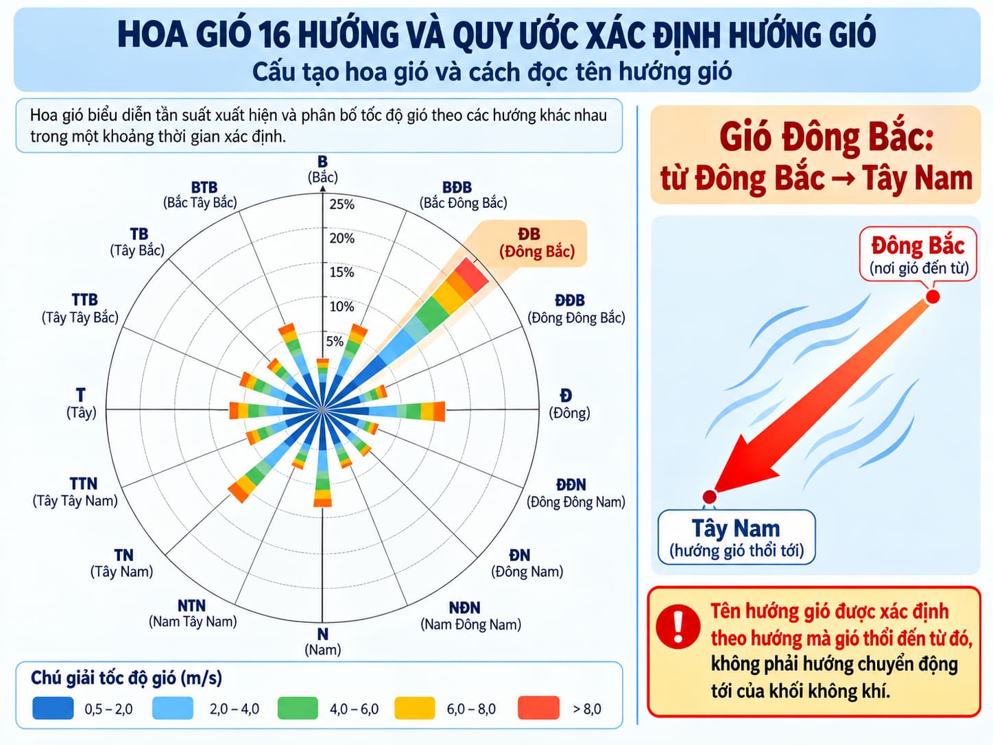 Cấu tạo hoa gió và quy ước xác định hướng gió