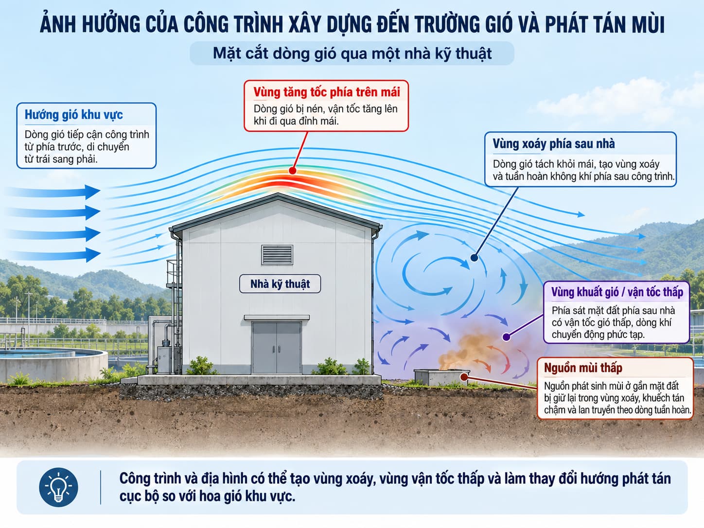 Ảnh hưởng của công trình đến trường gió và phát tán mùi