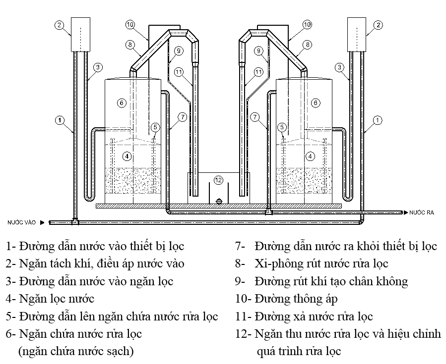 Cấu tạo bồn lọc tự rửa không van và hệ thống siphon tự động