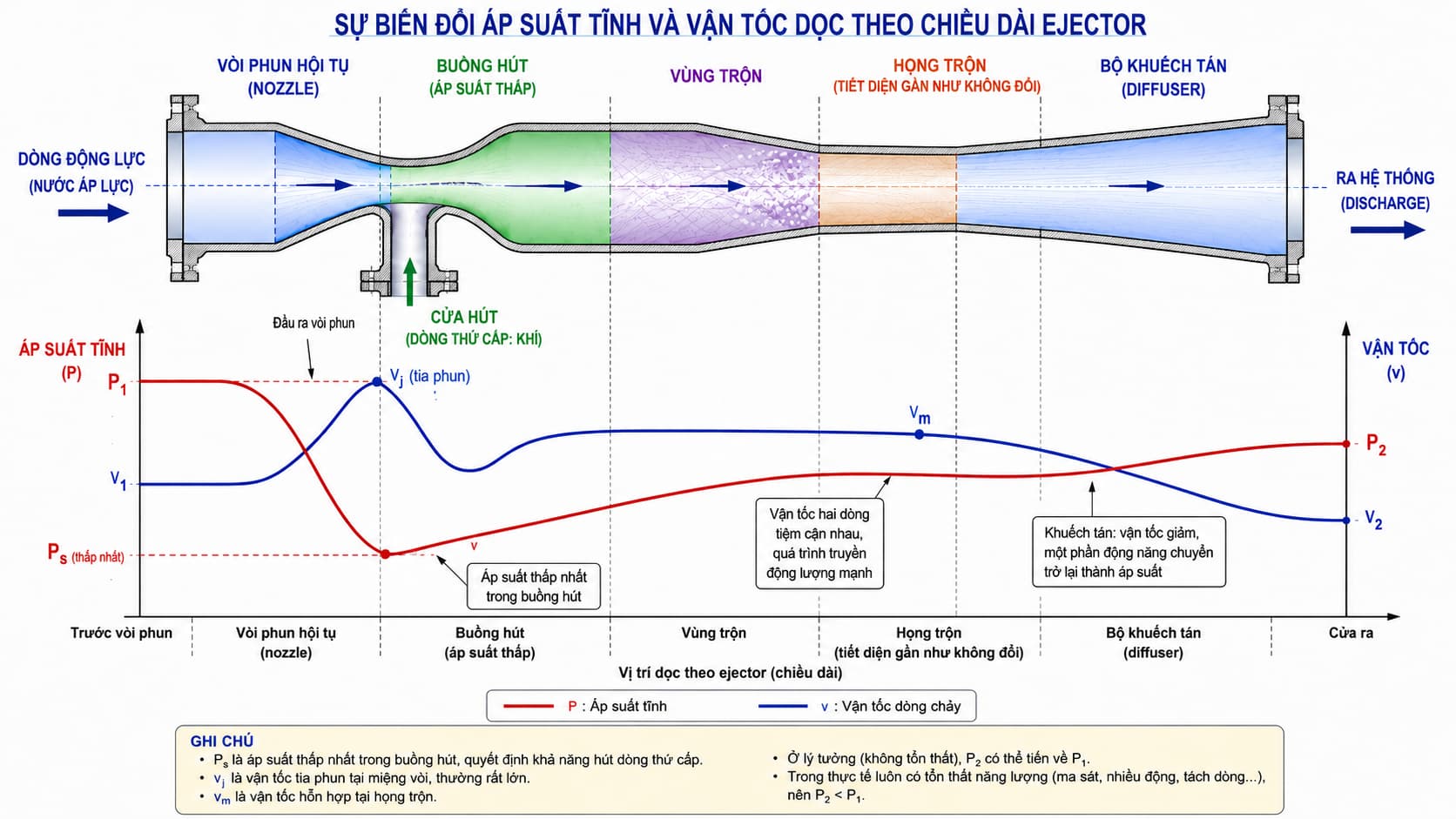 Sự biến đổi áp suất và vận tốc dọc ejector Venturi