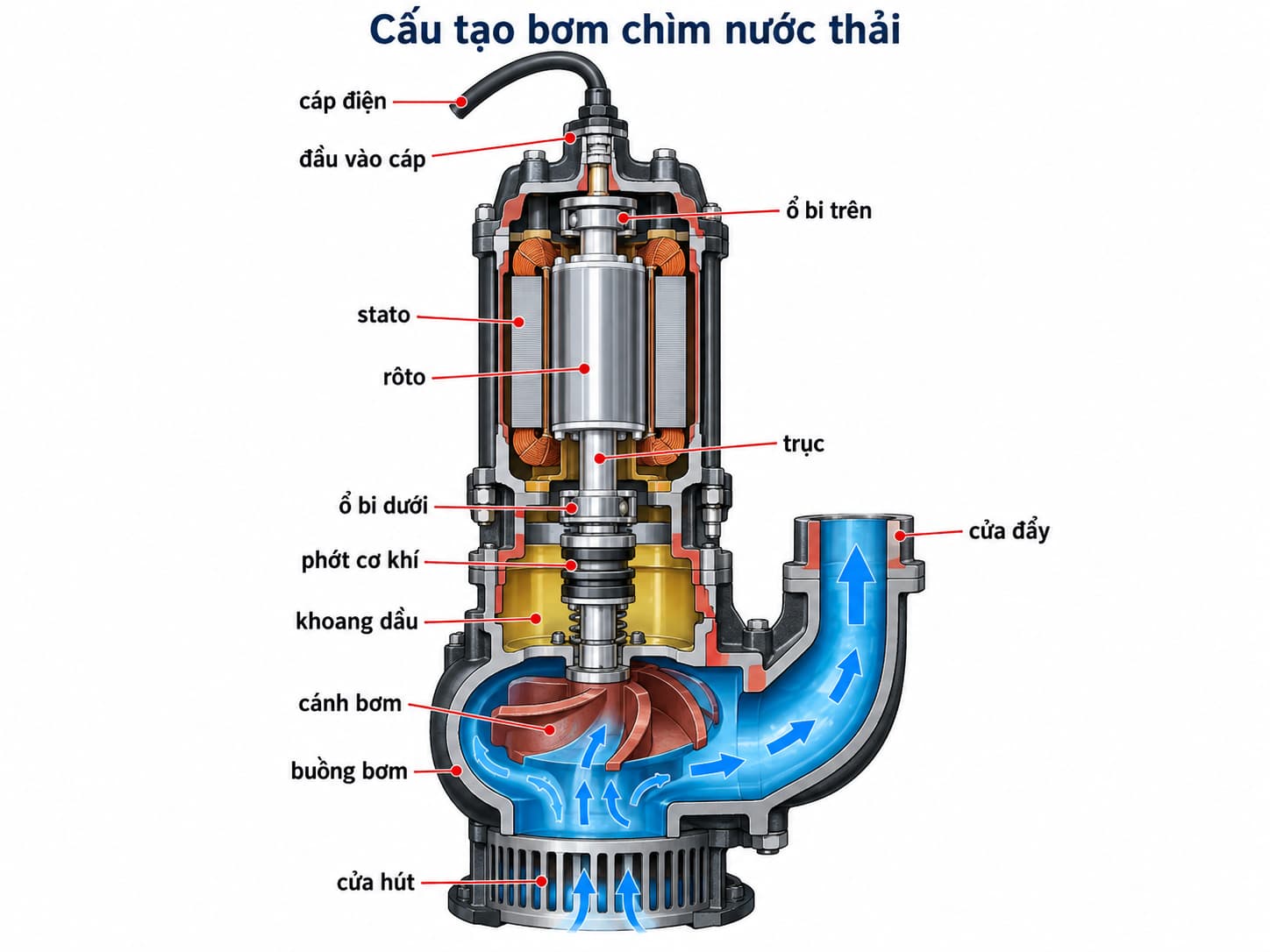Cấu tạo bơm chìm nước thải gồm động cơ, trục, phớt cơ khí, cánh bơm và buồng bơm