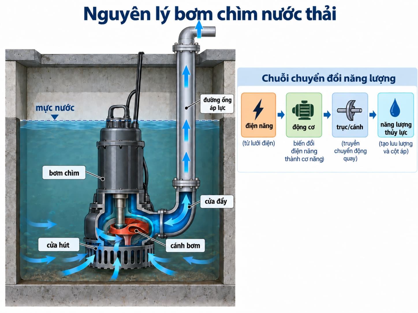 Nguyên lý hoạt động của bơm chìm nước thải trong hố thu