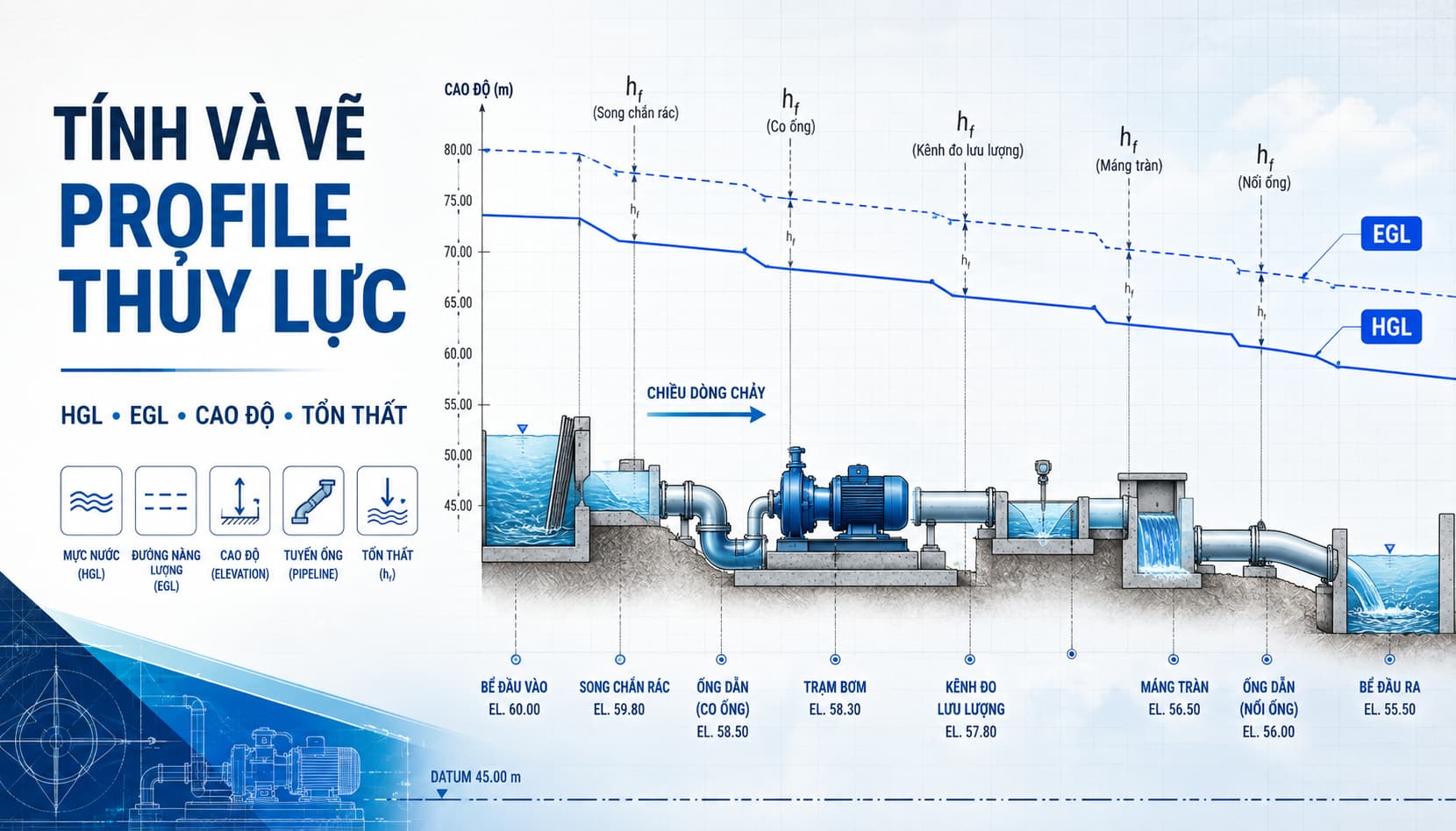 Công cụ tính và vẽ profile thủy lực công trình xử lý nước thải