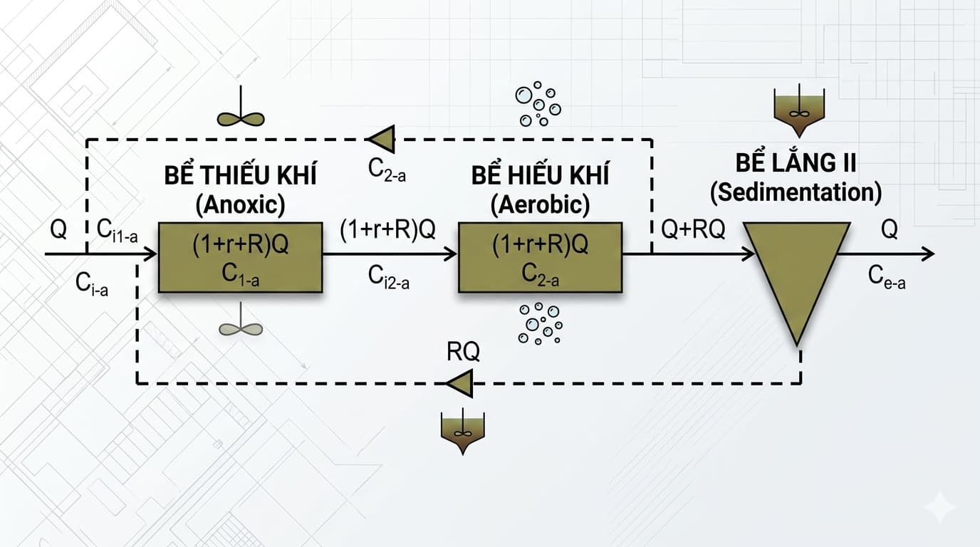 Tính toán công nghệ AO trong xử lý nước thải